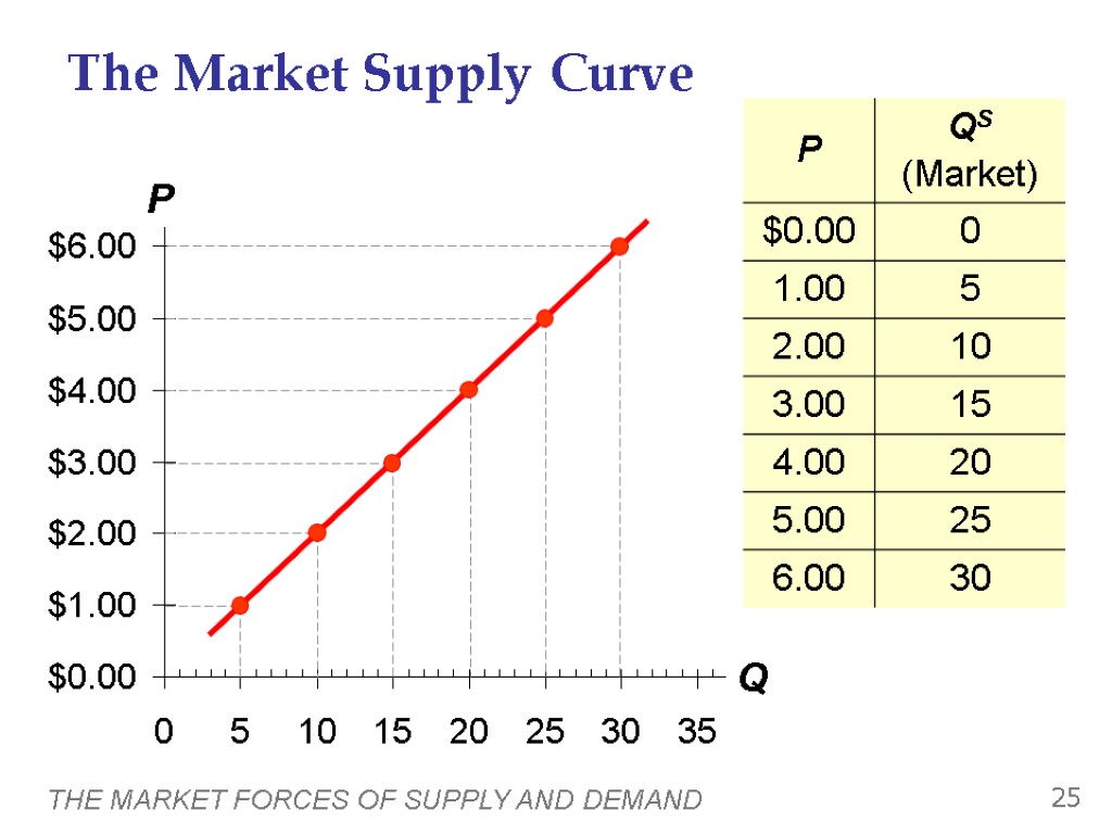 THE MARKET FORCES OF SUPPLY AND DEMAND 25 The Market Supply Curve 0